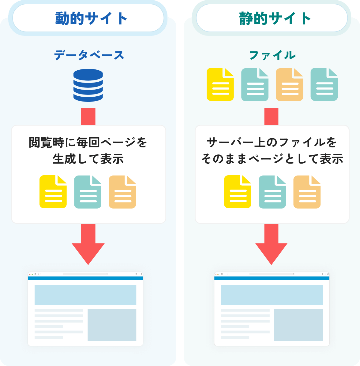 静的サイトとは